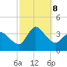 USCG Station, Smith Island tide chart for Tuesday, October 8, 2024
