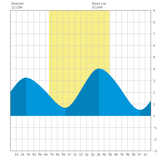 USCG Station, Smith Island tide chart for Sunday, November 10, 2024