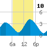 USCG Station, Smith Island tide chart for Sunday, November 10, 2024