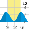 USCG Station, Smith Island tide chart for Tuesday, November 12, 2024
