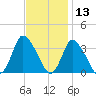 USCG Station, Smith Island tide chart for Wednesday, November 13, 2024
