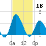 USCG Station, Smith Island tide chart for Saturday, November 16, 2024