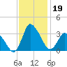 USCG Station, Smith Island tide chart for Tuesday, November 19, 2024