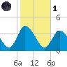 USCG Station, Smith Island tide chart for Friday, November 1, 2024