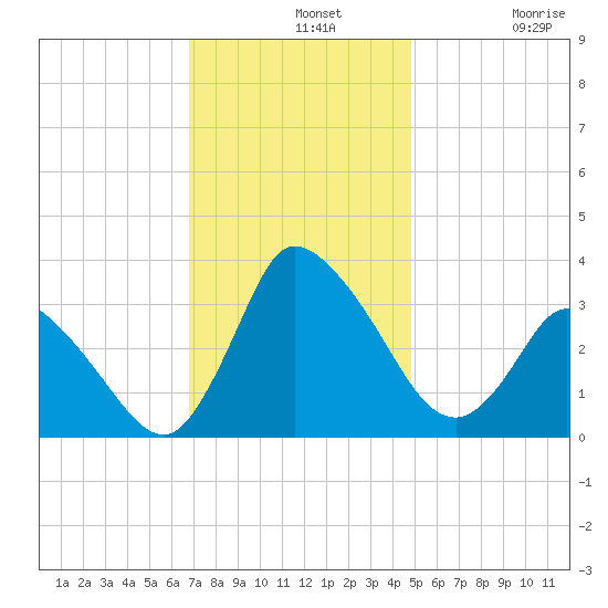 USCG Station, Smith Island tide chart for Wednesday, November 20, 2024