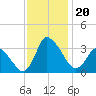 USCG Station, Smith Island tide chart for Wednesday, November 20, 2024
