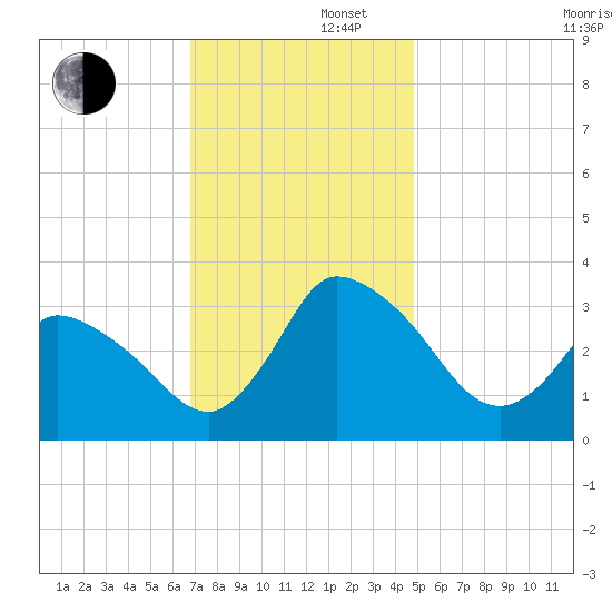 USCG Station, Smith Island tide chart for Friday, November 22, 2024