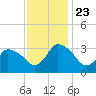 USCG Station, Smith Island tide chart for Saturday, November 23, 2024