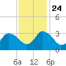 USCG Station, Smith Island tide chart for Sunday, November 24, 2024