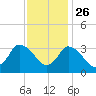 USCG Station, Smith Island tide chart for Tuesday, November 26, 2024