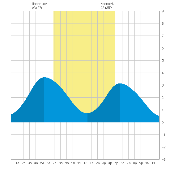 USCG Station, Smith Island tide chart for Wednesday, November 27, 2024