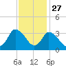 USCG Station, Smith Island tide chart for Wednesday, November 27, 2024