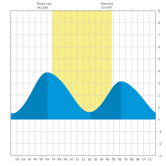 USCG Station, Smith Island tide chart for Thursday, November 28, 2024