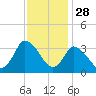 USCG Station, Smith Island tide chart for Thursday, November 28, 2024