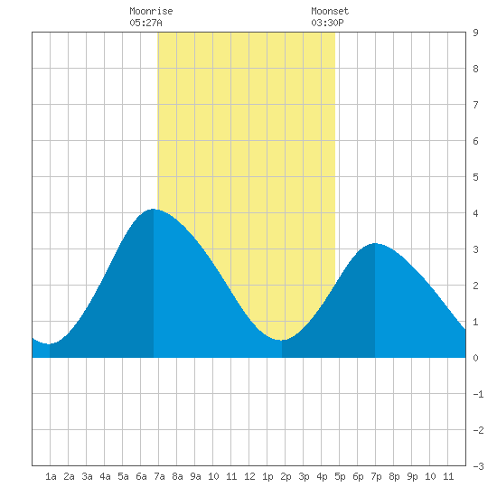 USCG Station, Smith Island tide chart for Friday, November 29, 2024
