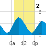 USCG Station, Smith Island tide chart for Saturday, November 2, 2024