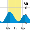 USCG Station, Smith Island tide chart for Saturday, November 30, 2024