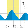 USCG Station, Smith Island tide chart for Sunday, November 3, 2024
