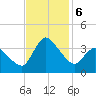 USCG Station, Smith Island tide chart for Wednesday, November 6, 2024