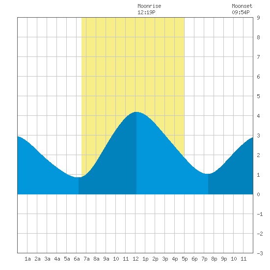 USCG Station, Smith Island tide chart for Thursday, November 7, 2024