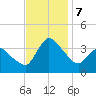 USCG Station, Smith Island tide chart for Thursday, November 7, 2024