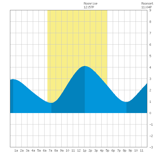 USCG Station, Smith Island tide chart for Friday, November 8, 2024