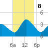 USCG Station, Smith Island tide chart for Friday, November 8, 2024