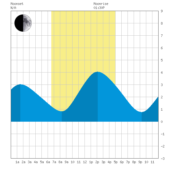 USCG Station, Smith Island tide chart for Saturday, November 9, 2024