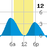USCG Station, Smith Island tide chart for Thursday, December 12, 2024