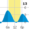 USCG Station, Smith Island tide chart for Friday, December 13, 2024