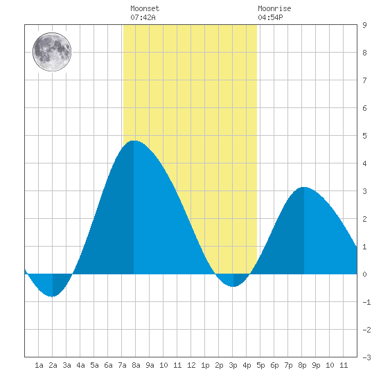 USCG Station, Smith Island tide chart for Sunday, December 15, 2024