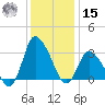 USCG Station, Smith Island tide chart for Sunday, December 15, 2024