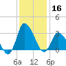 USCG Station, Smith Island tide chart for Monday, December 16, 2024