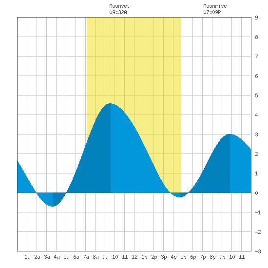 USCG Station, Smith Island tide chart for Tuesday, December 17, 2024