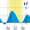 USCG Station, Smith Island tide chart for Tuesday, December 17, 2024