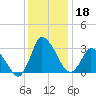 USCG Station, Smith Island tide chart for Wednesday, December 18, 2024