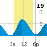 USCG Station, Smith Island tide chart for Thursday, December 19, 2024