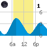 USCG Station, Smith Island tide chart for Sunday, December 1, 2024