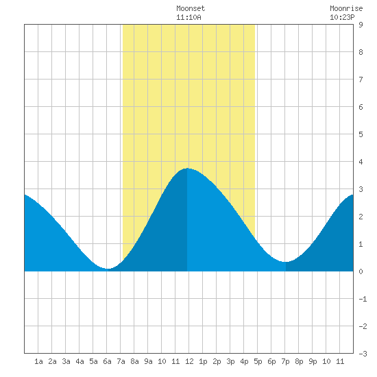 USCG Station, Smith Island tide chart for Friday, December 20, 2024