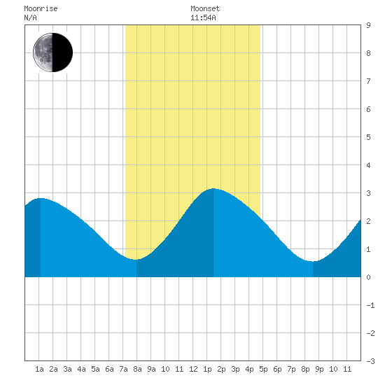 USCG Station, Smith Island tide chart for Sunday, December 22, 2024