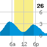 USCG Station, Smith Island tide chart for Thursday, December 26, 2024