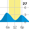 USCG Station, Smith Island tide chart for Friday, December 27, 2024