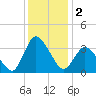 USCG Station, Smith Island tide chart for Monday, December 2, 2024