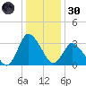 USCG Station, Smith Island tide chart for Monday, December 30, 2024