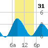 USCG Station, Smith Island tide chart for Tuesday, December 31, 2024