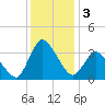 USCG Station, Smith Island tide chart for Tuesday, December 3, 2024