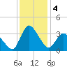 USCG Station, Smith Island tide chart for Wednesday, December 4, 2024