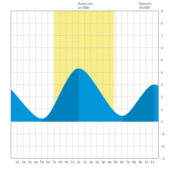 USCG Station, Smith Island tide chart for Thursday, December 5, 2024
