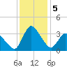 USCG Station, Smith Island tide chart for Thursday, December 5, 2024