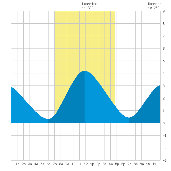 USCG Station, Smith Island tide chart for Friday, December 6, 2024